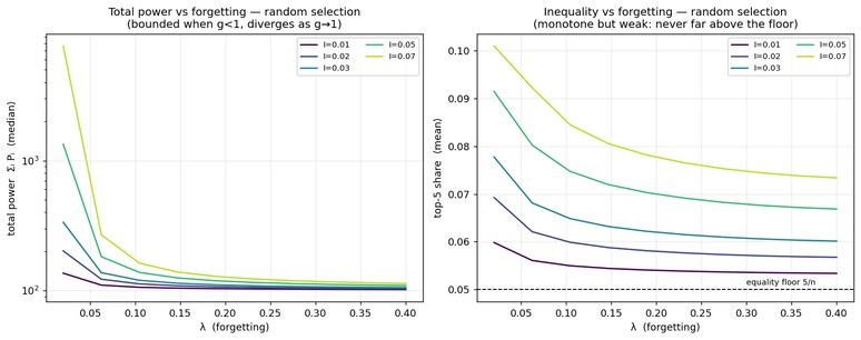Figure 3: empowerment and inequality in the sub-critical regime.