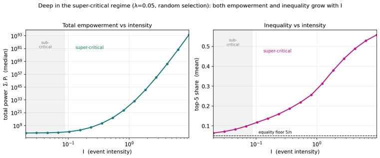 Figure 4: in the super-critical regime, both empowerment and inequality grow with event intensity