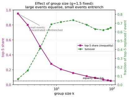 Figure 5: in the super-critical regime, inequality is transient except with small group sizes