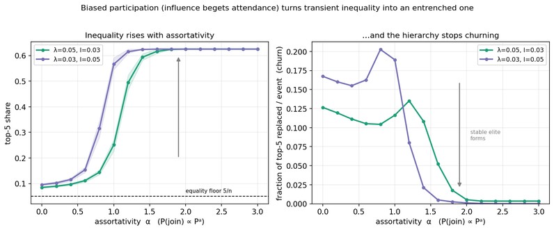 Figure 6: Biased participation (in portion to influence) turns transient inequality into an entrenched one.