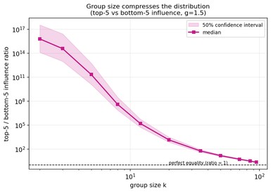 Figure 7: The ratio of the power of the strongest cows to the power of the weakest cows as a function of the collaborating group size k.